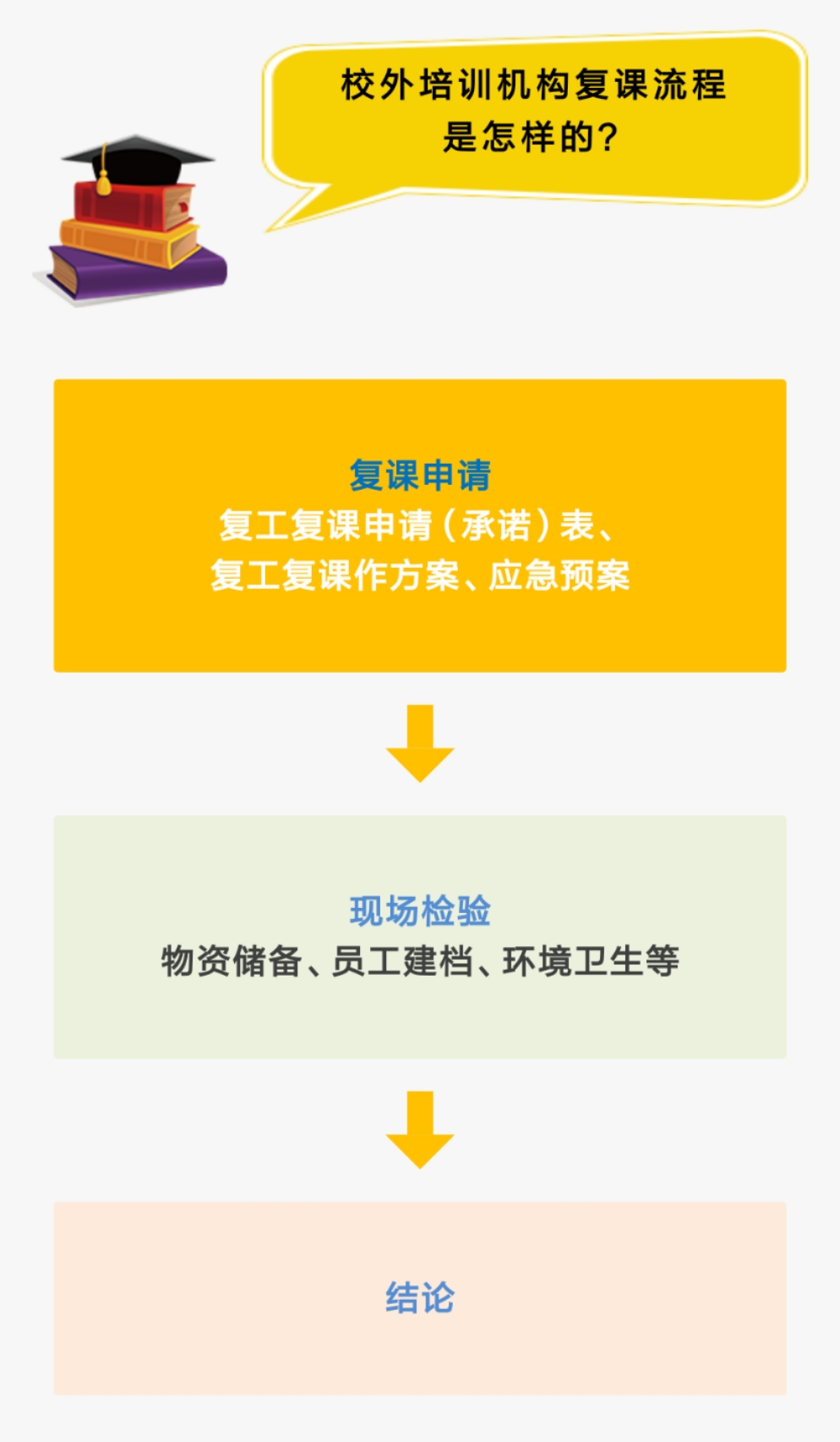 疫情過(guò)后校外培訓(xùn)機(jī)構(gòu) 需要走哪些申請(qǐng)流程才能完全復(fù)課