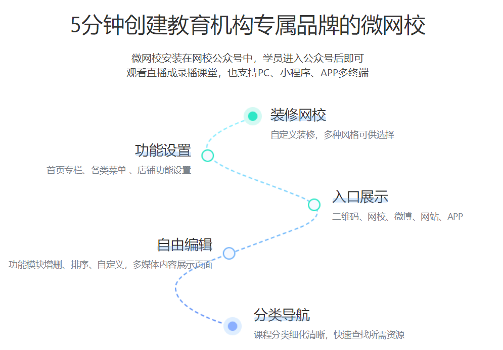 在微信群講課需要什么工具？助力需要微信群完成在線直播授課的系統(tǒng)平臺(tái)！