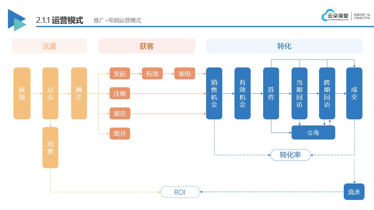 4個(gè)方案提高培訓(xùn)機(jī)構(gòu)招生率_解決獲客難轉(zhuǎn)化低的問(wèn)題? 培訓(xùn)機(jī)構(gòu)招生方案 第2張