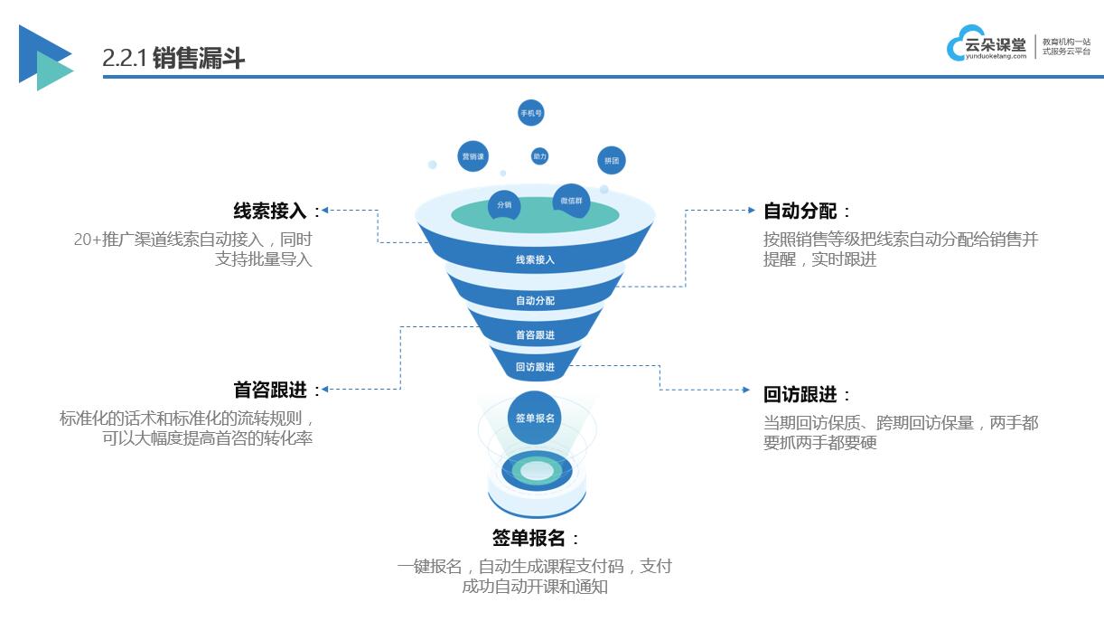 4個(gè)方案提高培訓(xùn)機(jī)構(gòu)招生率_解決獲客難轉(zhuǎn)化低的問(wèn)題? 培訓(xùn)機(jī)構(gòu)招生方案 第6張