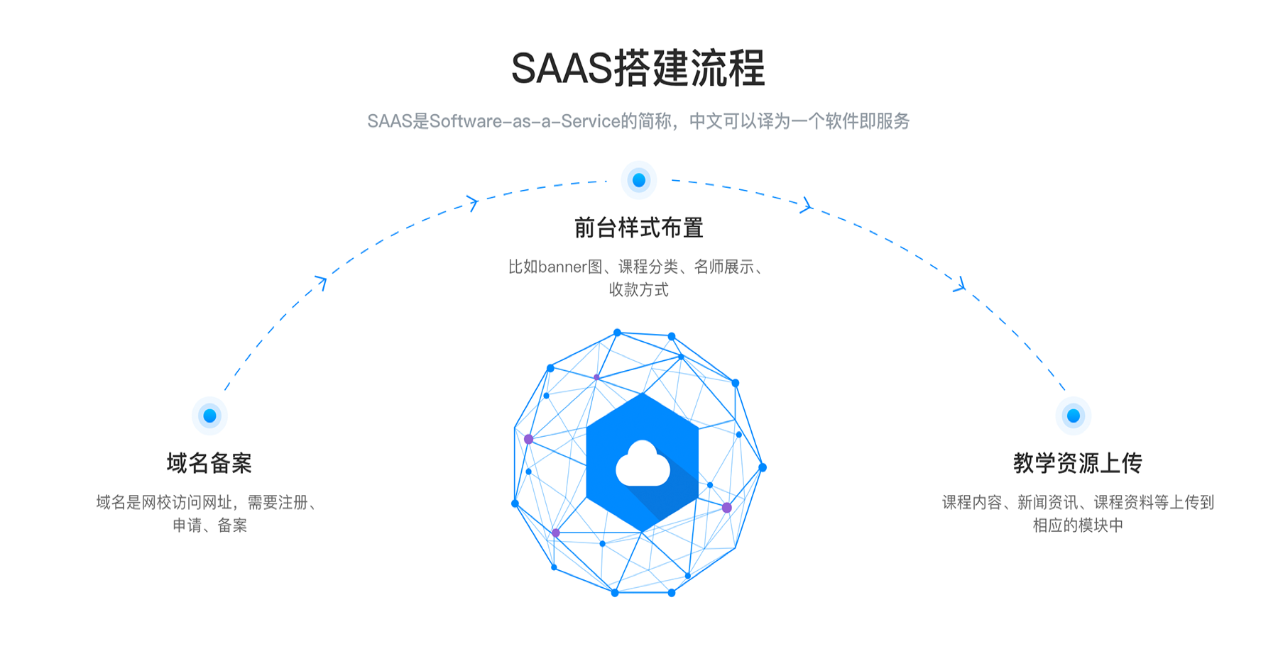 搭建在線教育平臺_如何搭建在線教育平臺? 教育平臺搭建 網(wǎng)絡(luò)授課平臺搭建 線上教育平臺搭建 網(wǎng)上教育平臺搭建 網(wǎng)絡(luò)課堂平臺搭建 第1張