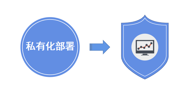 私有化部署和saas部署-有什么區(qū)別？