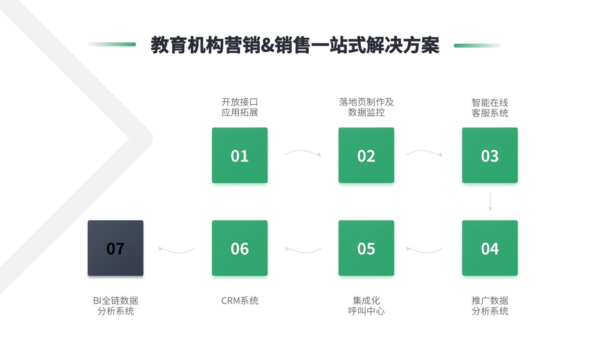 培訓(xùn)機(jī)構(gòu)crm-教育行業(yè)crm_云朵CRM系統(tǒng) 教育crm 在線CRM 培訓(xùn)crm 云朵CRM 第4張