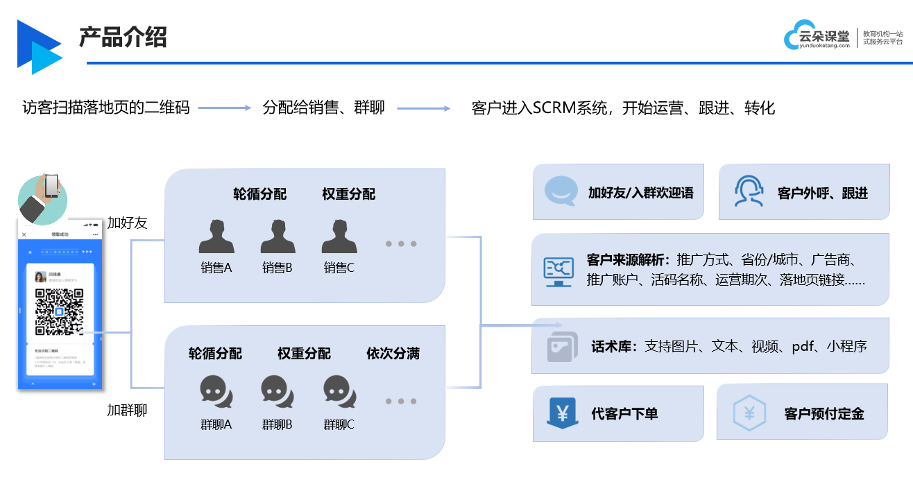 scrm開發(fā)_scrm系統(tǒng)哪家公司做的最好_云朵SRCM SCRM 云朵CRM 第3張