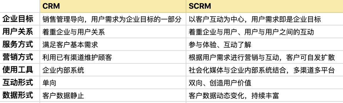 企業(yè)微信營(yíng)銷scrm系統(tǒng)有哪些功能?怎么選適合企業(yè)的scrm系統(tǒng)? SCRM 第2張