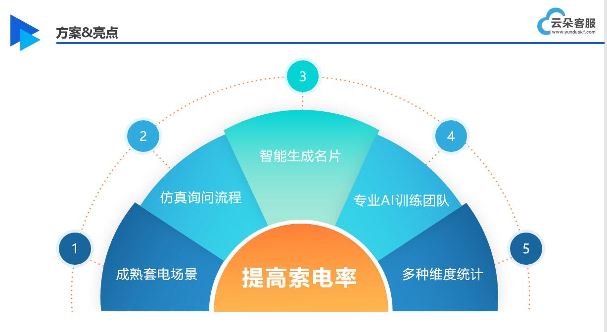 客服客服機(jī)器人-售前機(jī)器人-云朵索電機(jī)器人 北京云朵課堂 云朵課堂軟件 第2張