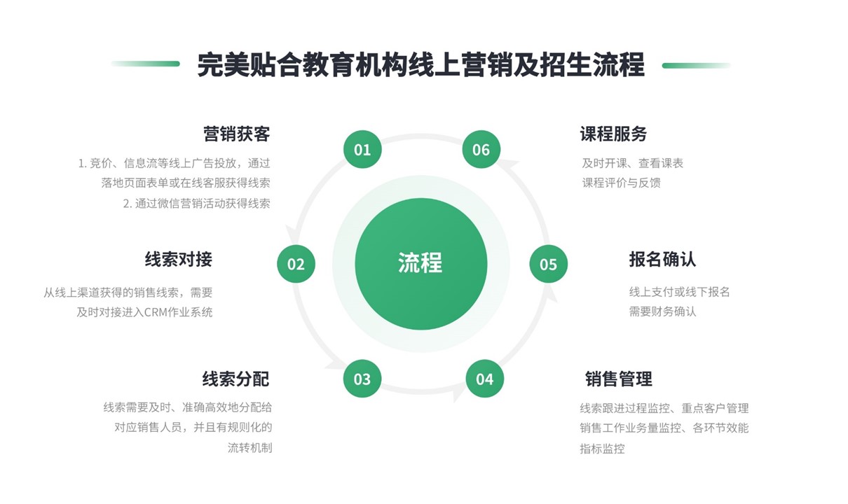 教育crm-培訓(xùn)機(jī)構(gòu)crm-云朵crm 培訓(xùn)crm 云朵系統(tǒng) 第2張