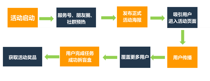 如何在3天漲粉18萬？免費送活動的常見玩法合集 百度網(wǎng)盤可下載 第4張