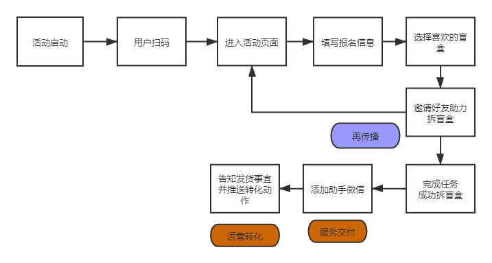 如何在3天漲粉18萬？免費送活動的常見玩法合集 百度網(wǎng)盤可下載 第5張