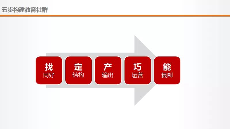 教育機(jī)構(gòu)做社群做好這5件事，3倍提升招生效率福利課程百度網(wǎng)盤下載 第3張