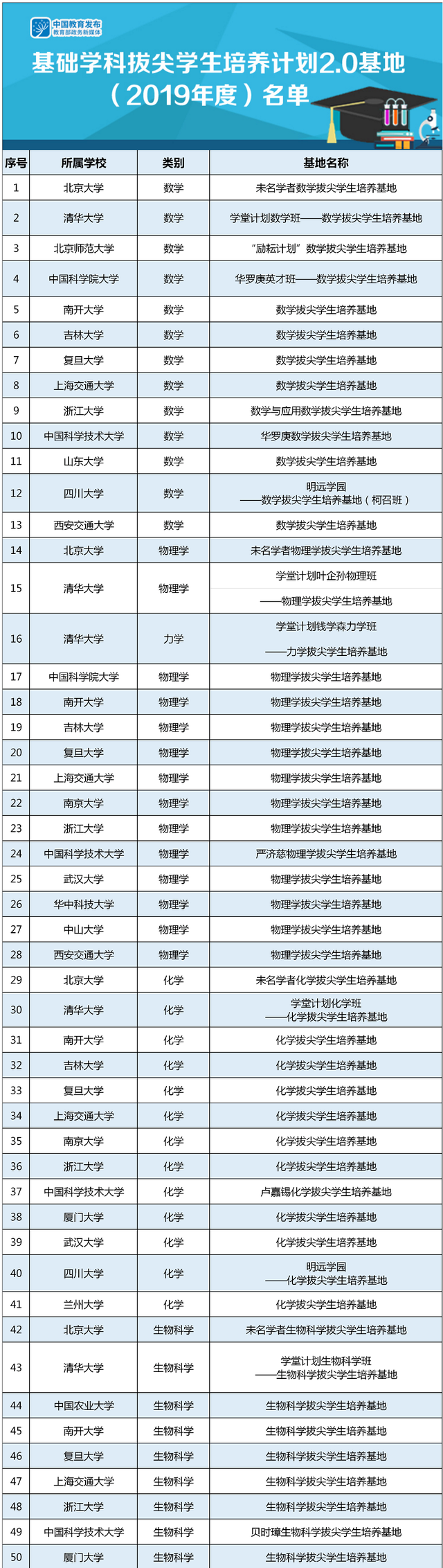 云朵日?qǐng)?bào)-教育部公布首批基礎(chǔ)學(xué)科拔尖學(xué)生培養(yǎng)計(jì)劃2.0基地名單 第2張